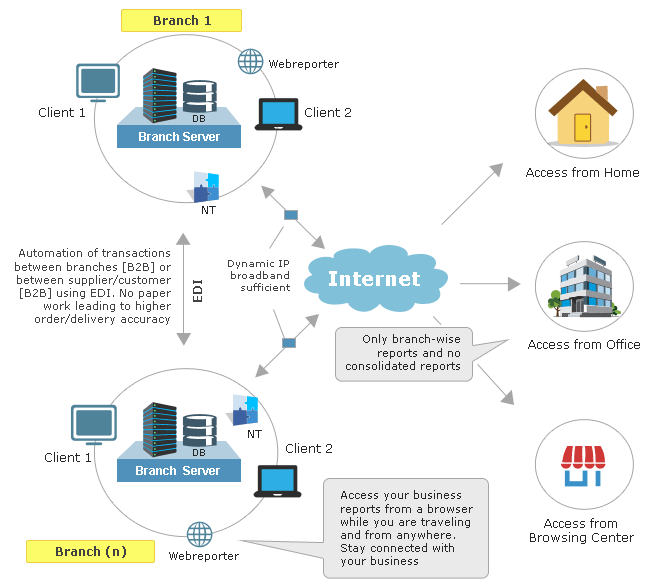 DE NetTrade B2H / B2B and WebReporter in each location