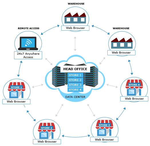 Cloud POS Chain Deployment Diagram