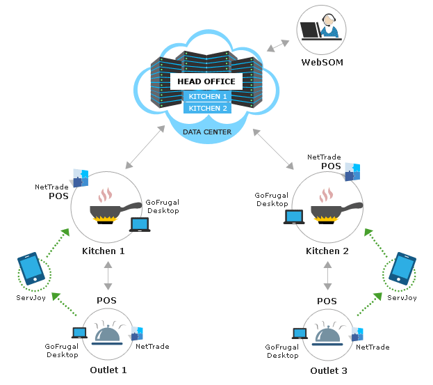 Supply chain Professional Enterprise WebSOM Software Solutions